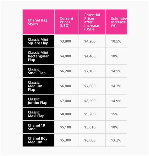 Here are the New 2021 Chanel Prices Af.